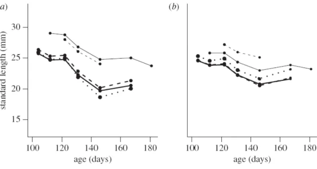 Figure 4.  Probabilistic maturation reaction norms with 50 % quantiles (i.e. midpoints) for a) two- two-dimensional, age and length based and b) three-two-dimensional, age, length and condition-based PMRN  models (thin dashed line: 0.5 % diet, thin solid l