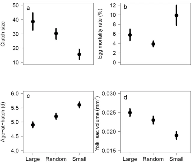 Figure 7. The average a) clutch size (i.e., number of eggs produced per female), b) egg mortality rate,  c) larval age at hatch and d) larval yolk-sac volume  produced by spawning stocks consisting of  different-sized fish