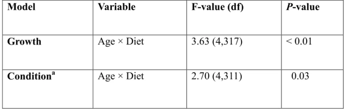 Table S1. Final growth and condition models with their covariates and F-statistics. 