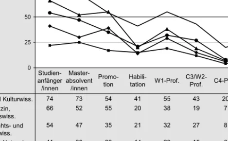 Abbildung 1.1:  Frauenanteil in unterschiedlichen Stadien einer wissenschaft- wissenschaft-lichen Karriere, 2009/2010 (in %) 