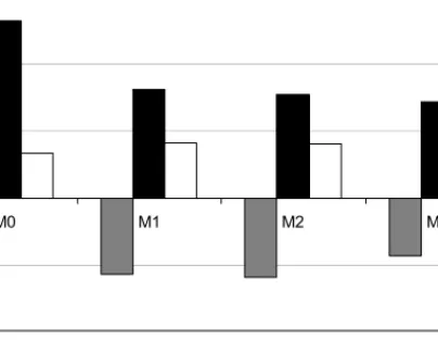 Abbildung 2.4:  Relative Wahrscheinlichkeit der Frauen im Vergleich zu  Männern für Allein-, Einverdiener- und  wissenschaftshomo-genes Muster vor der Promotion (Referenz:  berufsfeldhete-rogenes Muster)  00,511,522,5 M0 M1 M2 M3