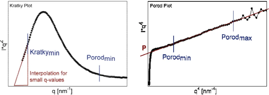 Figure 7: Kratky and Porod plot from radially integrated SAXS patterns. The T-parameter  calculation needs the user input of following parameters: Kratky min  Porod min , Porod max