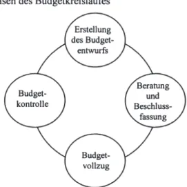 Abbildung 9:  Phasen des Budgetkreislaufes 