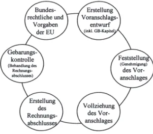 Abbildung 10: Adaptierter Budgetkreislauf für Wien 