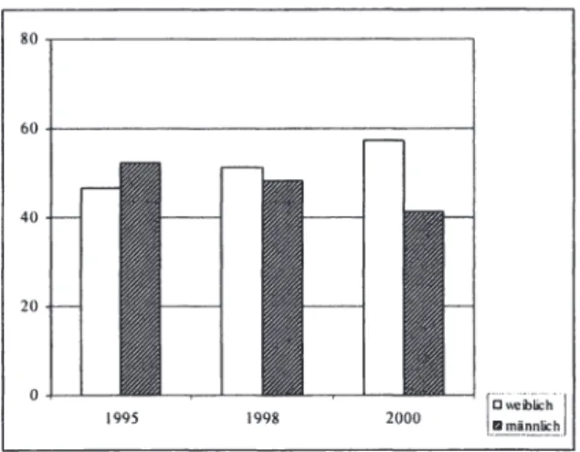 Abbildung 5:  Beteiligung am  Partizipativen Budget in  Porto Alegre  1995,  1998  und 2000 nach Geschlecht der Teilnehmenden 