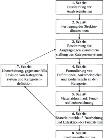 Abbildung 7:  Allgemeines Ablaufmodell der Strukturierenden Inhaltsanalyse 