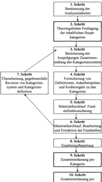 Abbildung 8: Ablaufmodell der Inhaltlichen Strukturierung  1.  Schritt  Bestimmung der  Analyseeinheiten  2