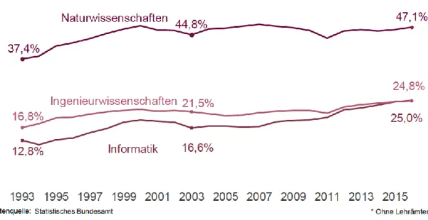 Abbildung 4: Verlauf des Erstsemester-Frauen*anteils in MINT-Fachbereichen   (Statistik der Bundesagentur f� r Arbeit, 2018, S