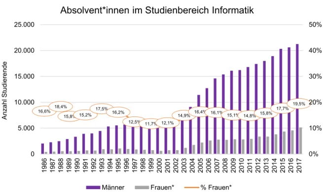 Abbildung 5: Absolvent*innen der Informatik in Deutschland (1986-2017)  13 , eigene Darstellung nach  (Komm, mach MINT, 2018, S
