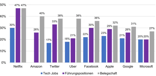 Abbildung 10: Prozentualer Frauen*anteil der Beschäftigten großer amerikanischer Tech-Unternehmen,  eigene Darstellung nach (Richter 2019) 