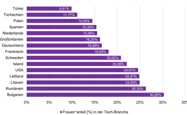 Abbildung 12: Länderauswahl des Frauen*anteils [%] in der Tech-Branche im Jahr 2018,   eigene Darstellung nach (Honeypot, 2018) 