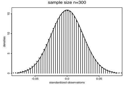 Figure 4 : Plot of of the smoothed bootstrap density (lines), the normal ap- ap-proximation (stars) and the smoothed true density (vertical lines).