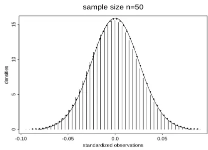 Figure 2 : Plot of of the smoothed bootstrap density (lines), the normal ap- ap-proximation (stars) and the smoothed true density (vertical lines).
