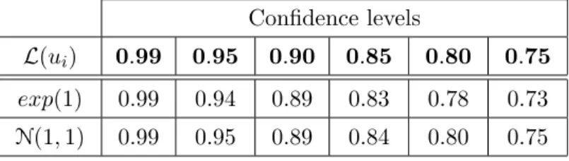 Table 1 shows the effective coverage probabilities of the quantiles estimated using the multiplier bootstrap