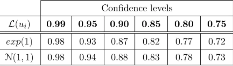 Table 2: Coverage probabilities for the misspecified heteroscedastic noise Confidence levels
