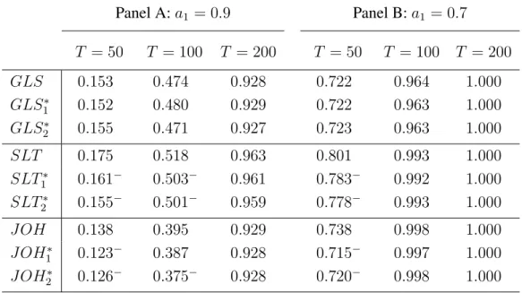 Table 2. Rejection Frequencies of Tests for Bivariate Toda-DGP (5.1) with True Cointegrating Rank r = 1, Rank under H 0 is r 0 = 0, VAR Order p = 1, θ = 0.8, Nominal Significance Level 0.05 Panel A: a 1 = 0.9 Panel B: a 1 = 0.7 T = 50 T = 100 T = 200 T = 5
