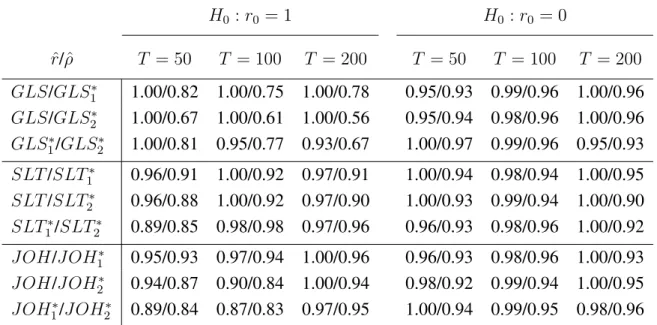 Table 4. Relationship Between Test Rejections for Bivariate Toda-DGP with True Cointegrating Rank r = 1 (a 1 = 0.9), VAR Order p = 1, θ = 0.8, Nominal Significance Level 0.05