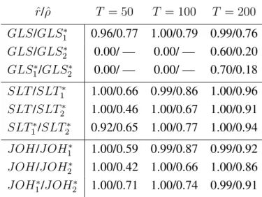 Table 5. Relationship Between Test Rejections for KPSW-DGP with True Cointegrating Rank r = 2, Rank under H 0 is r 0 = 1, VAR Order p = 2, Nominal Significance Level 0.05