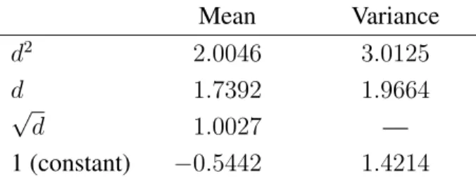 Table 6. Response Surface for Mean and Variance of Asymptotic Distribution of the Trace Test Statistics SLT (r 0 ) Mean Variance d 2 2.0046 3.0125 d 1.7392 1.9664 √ d 1.0027 — 1 (constant) −0.5442 1.4214