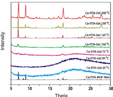 Figure 33: PXRD patterns of Ca-5TIA-Gel in a temperature range of 25-200 °C.