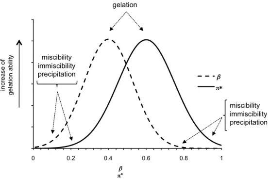 Figure 45:  Correlation  between  β  and  π *   solvent  parameters  and  gelation  ability  of  MGS