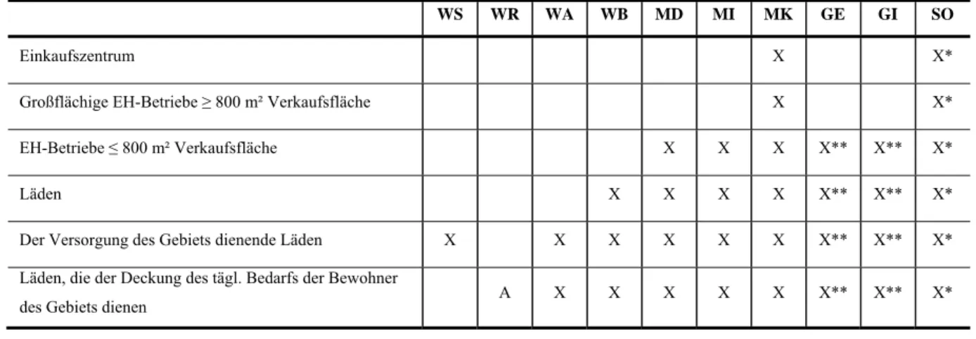 Tabelle 2-1: Einzelhandelstypen der BauNVO und deren Zuordnung zu den Baugebieten 30