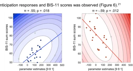 Figure 6. Correlation of striatal loss anticipation responses (VS) and levels of impulsivity (BIS-11 sum score)  Note