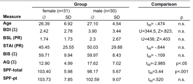 Table 4. Selection of psychometric measures of the study cohort. 