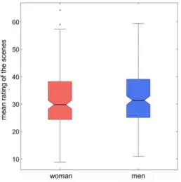 Figure 7. Results on affective salience ratings. Box plots depict medians, 25 per cent quantiles and outliers
