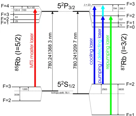 Figure 2.8: Hyperfine splitting of the D2 line in rubidium (all frequencies in MHz) and laser transitions (colored arrows) required for the BEC experiment.