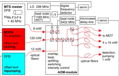 Figure 2.9: Schematic of the laser system. The red lines are light paths and the black are electronic connections.