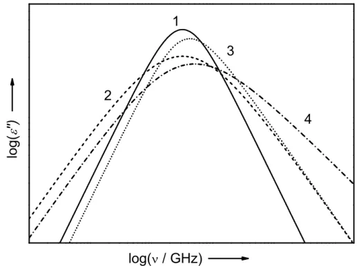 Figure 1.2: Band-shapes of Debye (1), Cole-Cole (2), Cole-Davidson (3) and Havriliak- Havriliak-Nagemi equation (4) on a double logarithmic scale with width parameter α = 0.3 and β = 0.7.