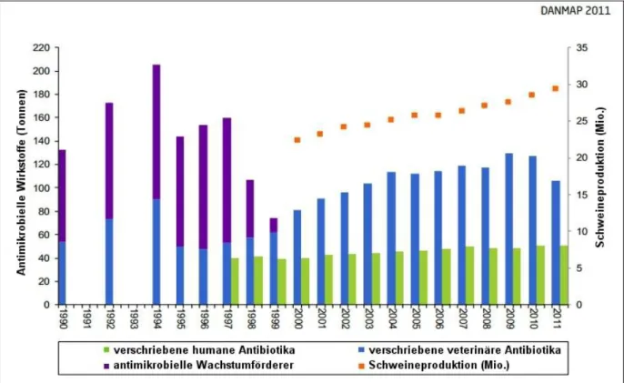 Abb.  4:  Im  Balkendiagramm  werden  vergleichend  die  in  der  Tierzucht  und  in  der  Humanmedizin  eingesetzten  Mengen  an  Antibiotika  veranschaulicht  [5]; 