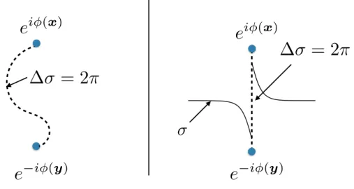 Figure 2.1: A pictorial representation of the correlation function (2.117). Upon inte- inte-grating out the φ field and obtaining the dual theory of σ field, a cut (dashed line) in between the source at x and a source at y is created which demands that the