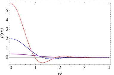 Figure 3.7: The density of the instanton-monopole zero mode given by (3.68) for µ = 0.9v (solid blue), µ = 1.5v (dashed red) and µ = 2v (dot-dashed purple).