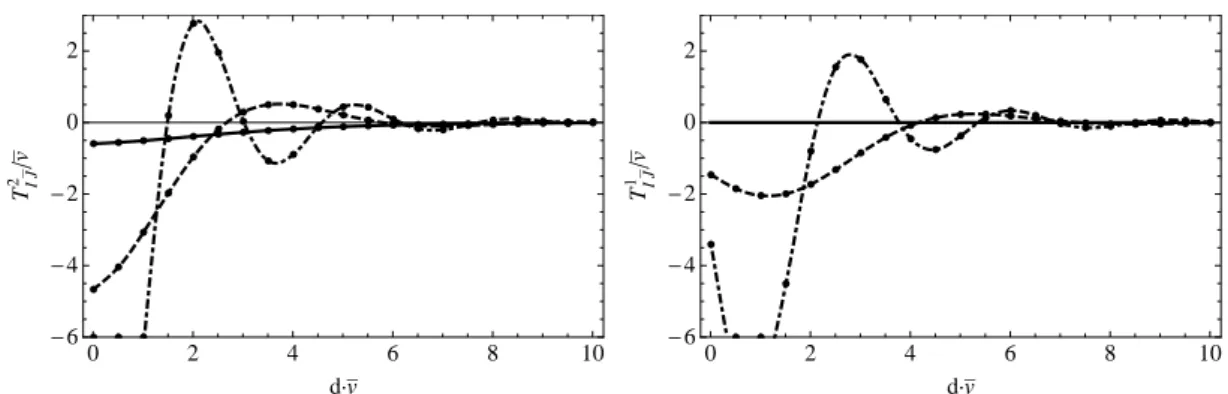 Figure 3.9: Plots of numerical integration of functions T I J ¯ function of distance d between the KK monopole and the KK anti-monopole in units of ¯v the plot shows the results for µ = 0 (solid), µ = ¯v (dashed) and µ = 2¯v (dot-dashed)