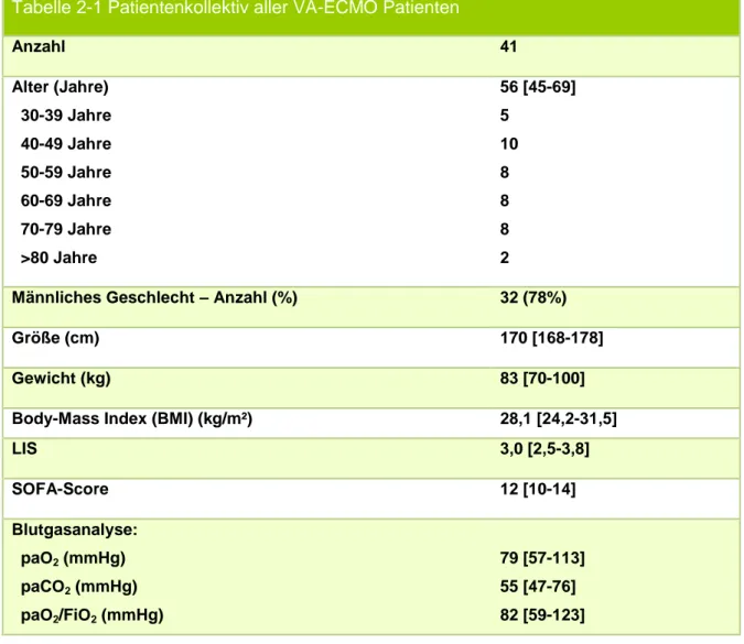Tabelle 2-1 Patientenkollektiv aller VA-ECMO Patienten 