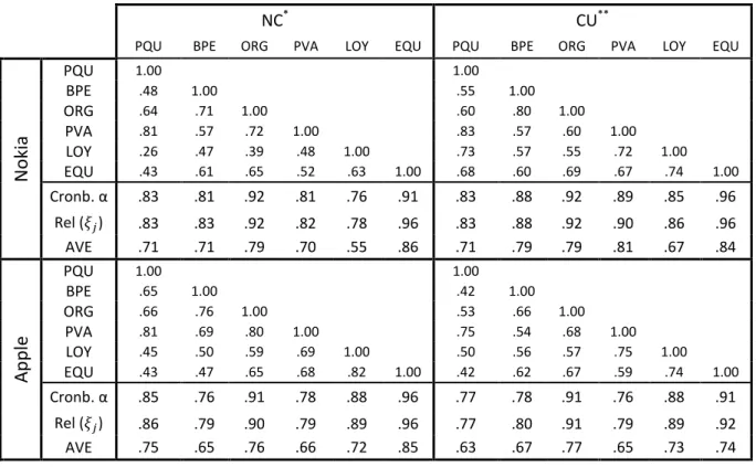 Table 5: Correlations of latent variables &amp; reliability measures (First measurement - PRE) 