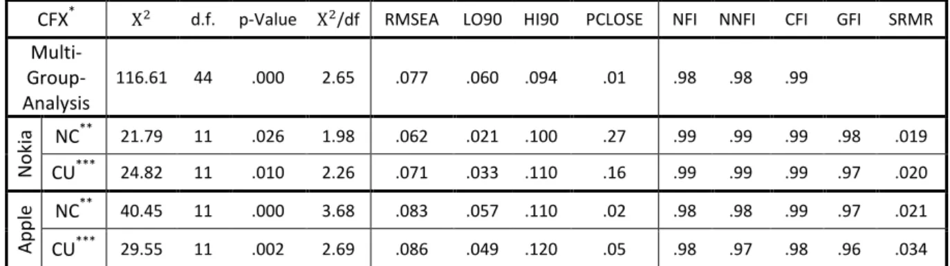 Table 8: Fit indices of the exogenous measurement model (overall model fit – PRE) 
