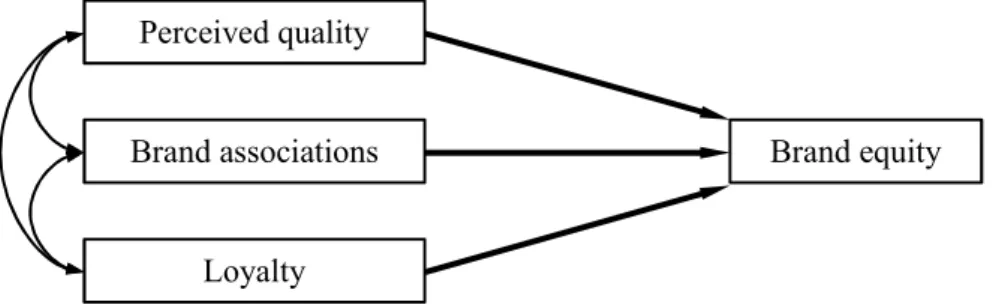 Figure 1: Conceptual model of brand equity including relevant dimensions 