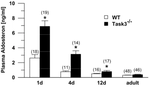 Abbildung 6: Plasmaaldosteron in jungen Task3 ‐/‐  Mäusen [207, 208] 