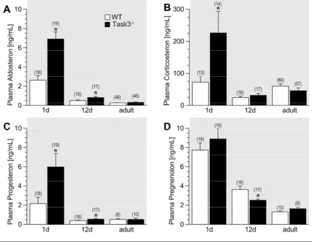 Abbildung 8: Task3(A)‐ und Cyp11b2(B)‐Immunfluoreszenzfärbung von Nebennieren neugeborener Mäuse (1d)  Task3  war  hauptsächlich  in  der  Plasmamembran  der  Zona  glomerulosa‐Zellen  der  Nebennierenrinde  exprimiert.  Die  Expression der Aldosteronsynth