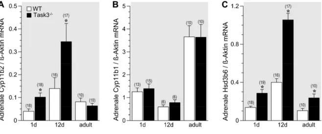 Abbildung  9:  Plasmakonzentrationen  verschiedener  adrenaler  Steroidhormone  in  1  Tage  alten  (1d),  12  Tage  alten  (12d) und adulten Mäusen 
