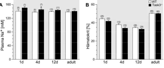 Abbildung 10: Adrenale mRNA‐Expressionsstärke steroidogener Enzyme während der postnatalen Entwicklung  Die mRNA‐Expressionslevel von Cyp11b2 (A), Cyp11b1 (B) und Hsd3b6 (C) wurden mittels Real‐time PCR in 1 Tage alten,  12 Tage alten und adulten Wildtyp u