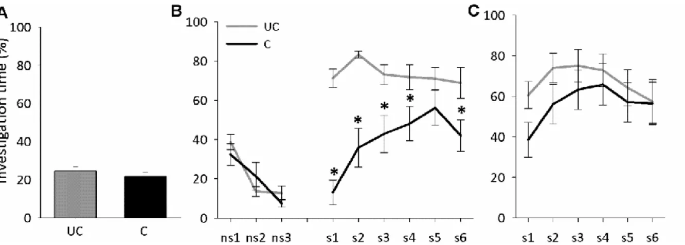 Figure 2. Social fear conditioning induces short-term social fear in mice. (A) Investigation of the non-social  stimulus (empty cage) by unconditioned (UC) and conditioned (C) mice during social fear conditioning on day 1  (n = 13 per group)