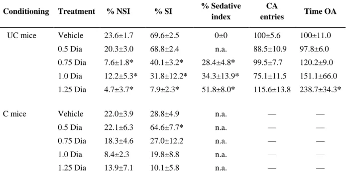 Table  3. Dose-dependent  effects  of  diazepam  in  the  social  fear  conditioning  and  the  elevated  plus-maze  (EPM)
