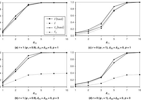 Figure 2. Relative frequency of true break point estimates ~ t, [ t [ R ! or of estimates in interval t 6 2 ~ t ~band!, [ t[ R ~band!! for three-dimensional DGPs with Q ⫽ ~0+4,0+8! ~a and b!, Q ⫽ ~0,0! ~c and d!, sample size T ⫽ 100, true break point t ⫽ 5