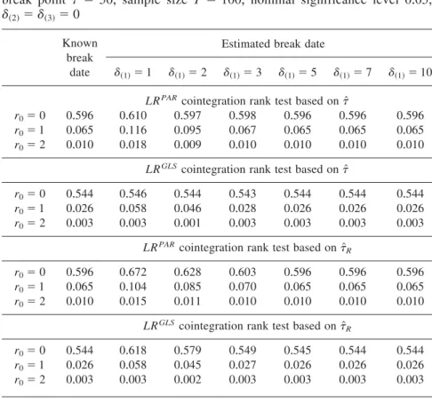 Table 4. Relative rejection frequencies of cointegration rank tests for three- three-dimensional DGP with r ⫽ 1 ~c 1 ⫽ 0+9!, Q ⫽ ~0+4, 0+8!, VAR order p ⫽ 1, true break point t ⫽ 50, sample size T ⫽ 100, nominal significance level 0+05, d ~2! ⫽ d ~3! ⫽ 0