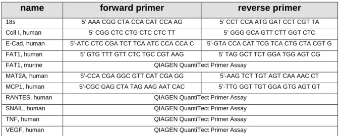 Table 3.3 Used primers for qRT-PCR, species: mouse or human 