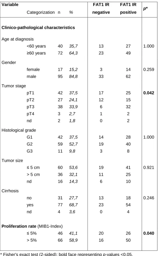 Table  4.1  FAT1  immunoreactivity  (IR)  in  HCC-tissues  of  112  patients  in  relation  to  clinicopathological characteristics and proliferation rate